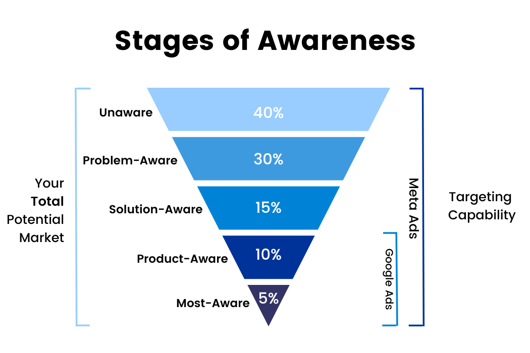 Meta Ads and the Five Stages of Awareness: Why They Beat Google for Service Businesses