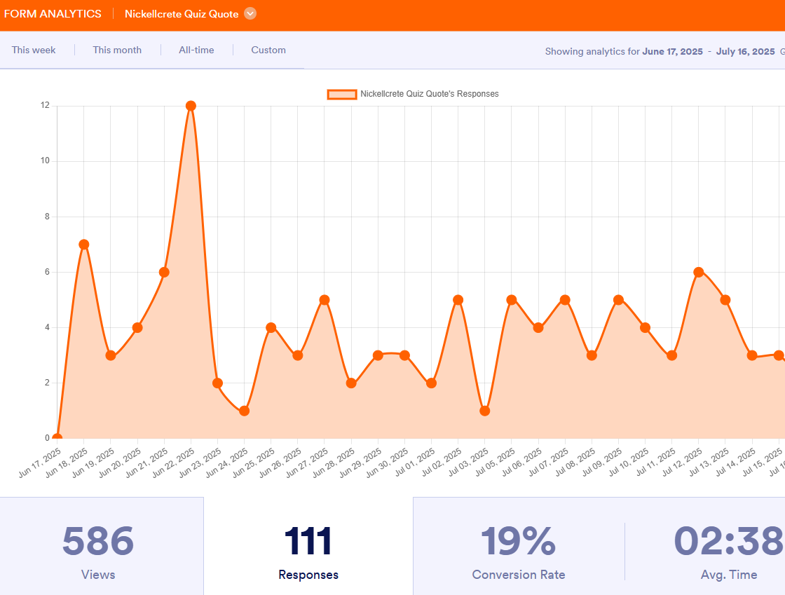 Nickellcrete quiz funnel analytics: 586 views, 111 responses, 19% conversion rate over one month